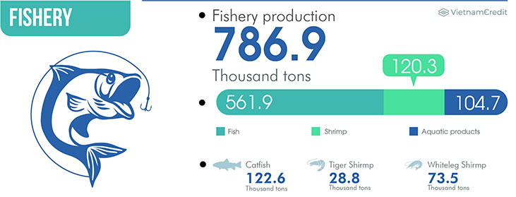 Fishery production